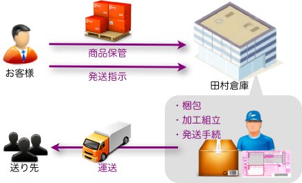 ネット通販サポートの仕組み